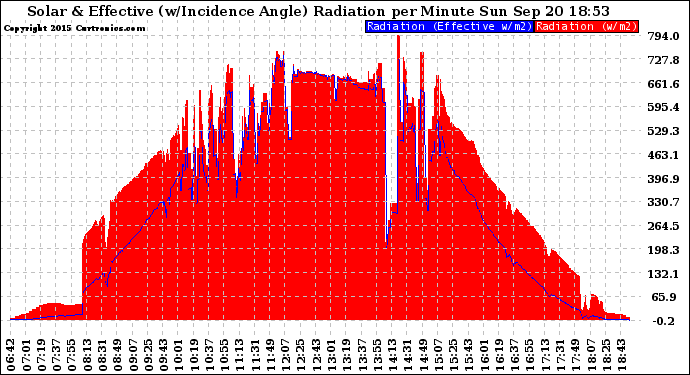 Solar PV/Inverter Performance Solar Radiation & Effective Solar Radiation per Minute