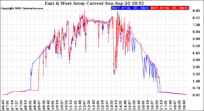 Solar PV/Inverter Performance Photovoltaic Panel Current Output