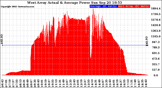 Solar PV/Inverter Performance West Array Actual & Average Power Output