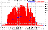 Solar PV/Inverter Performance East Array Power Output & Solar Radiation