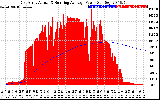 Solar PV/Inverter Performance East Array Actual & Running Average Power Output