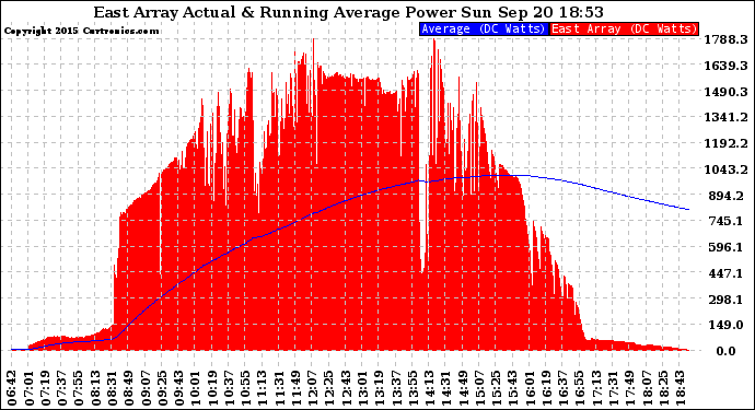Solar PV/Inverter Performance East Array Actual & Running Average Power Output
