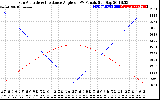 Solar PV/Inverter Performance Sun Altitude Angle & Sun Incidence Angle on PV Panels