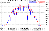 Solar PV/Inverter Performance PV Panel Power Output & Inverter Power Output