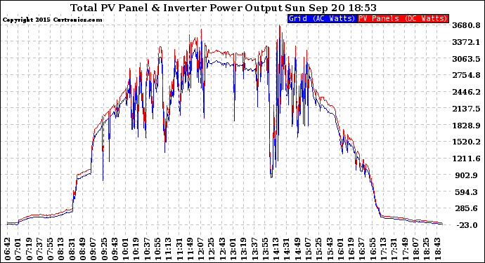 Solar PV/Inverter Performance PV Panel Power Output & Inverter Power Output