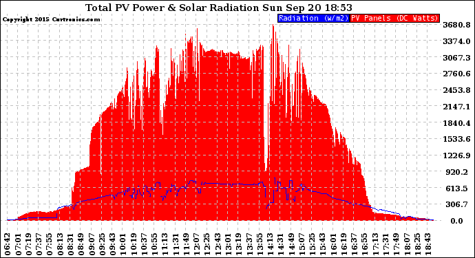 Solar PV/Inverter Performance Total PV Panel Power Output & Solar Radiation