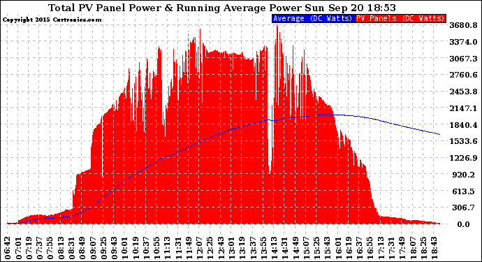 Solar PV/Inverter Performance Total PV Panel & Running Average Power Output