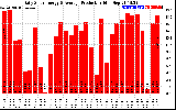 Solar PV/Inverter Performance Daily Solar Energy Production