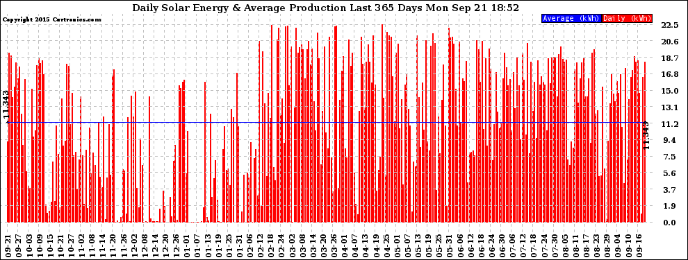 Solar PV/Inverter Performance Daily Solar Energy Production Last 365 Days