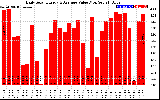 Solar PV/Inverter Performance Daily Solar Energy Production Value