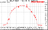 Solar PV/Inverter Performance Daily Energy Production Per Minute