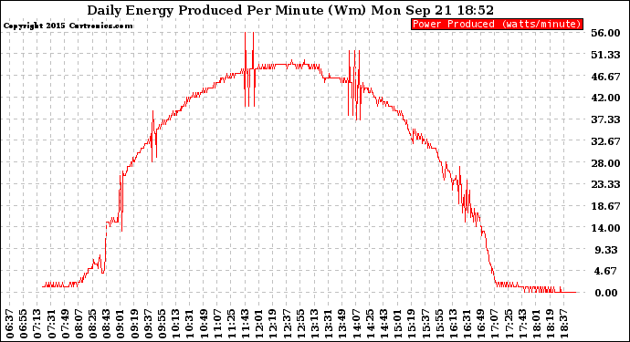 Solar PV/Inverter Performance Daily Energy Production Per Minute
