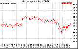 Solar PV/Inverter Performance Grid Voltage