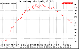 Solar PV/Inverter Performance Outdoor Temperature