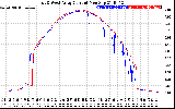 Solar PV/Inverter Performance Photovoltaic Panel Current Output