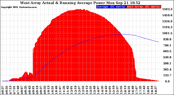 Solar PV/Inverter Performance West Array Actual & Running Average Power Output