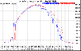 Solar PV/Inverter Performance Photovoltaic Panel Power Output