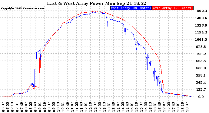 Solar PV/Inverter Performance Photovoltaic Panel Power Output