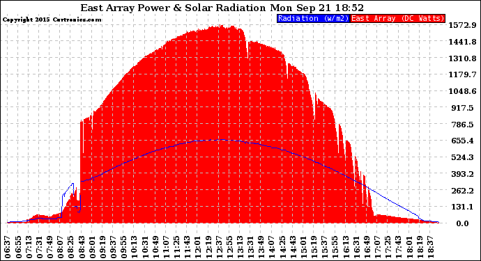 Solar PV/Inverter Performance East Array Power Output & Solar Radiation