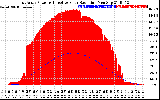 Solar PV/Inverter Performance East Array Power Output & Effective Solar Radiation