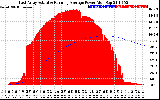 Solar PV/Inverter Performance East Array Actual & Running Average Power Output