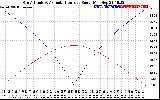 Solar PV/Inverter Performance Sun Altitude Angle & Azimuth Angle