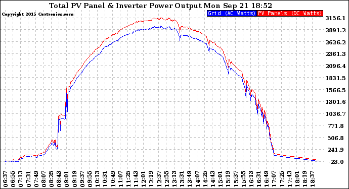 Solar PV/Inverter Performance PV Panel Power Output & Inverter Power Output