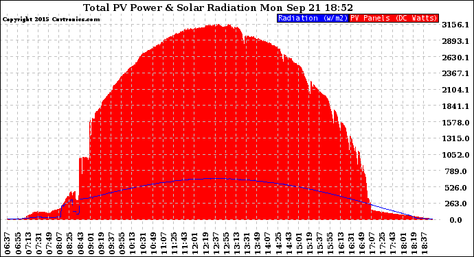 Solar PV/Inverter Performance Total PV Panel Power Output & Solar Radiation