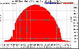 Solar PV/Inverter Performance Total PV Panel Power Output