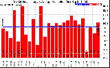 Solar PV/Inverter Performance Weekly Solar Energy Production