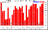 Solar PV/Inverter Performance Daily Solar Energy Production