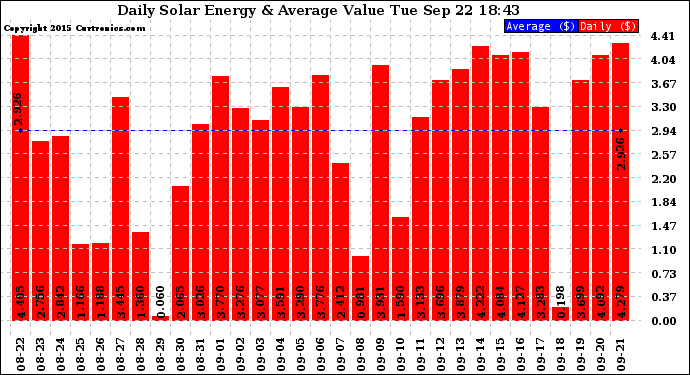 Solar PV/Inverter Performance Daily Solar Energy Production Value