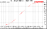 Solar PV/Inverter Performance Daily Energy Production