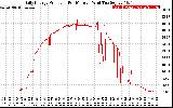 Solar PV/Inverter Performance Daily Energy Production Per Minute