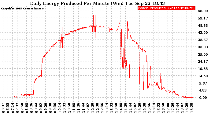 Solar PV/Inverter Performance Daily Energy Production Per Minute