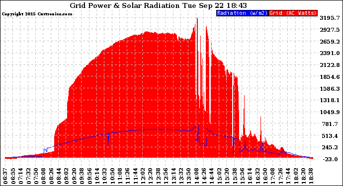 Solar PV/Inverter Performance Grid Power & Solar Radiation