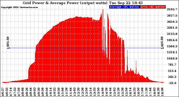 Solar PV/Inverter Performance Inverter Power Output