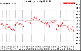 Solar PV/Inverter Performance Grid Voltage