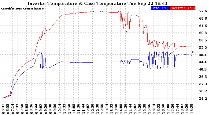 Solar PV/Inverter Performance Inverter Operating Temperature