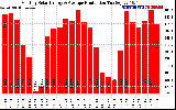 Solar PV/Inverter Performance Monthly Solar Energy Production