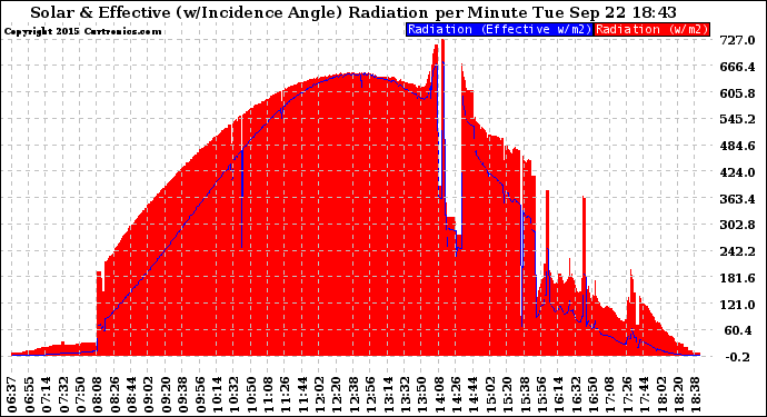 Solar PV/Inverter Performance Solar Radiation & Effective Solar Radiation per Minute