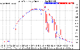 Solar PV/Inverter Performance Photovoltaic Panel Current Output