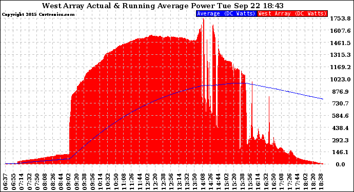 Solar PV/Inverter Performance West Array Actual & Running Average Power Output