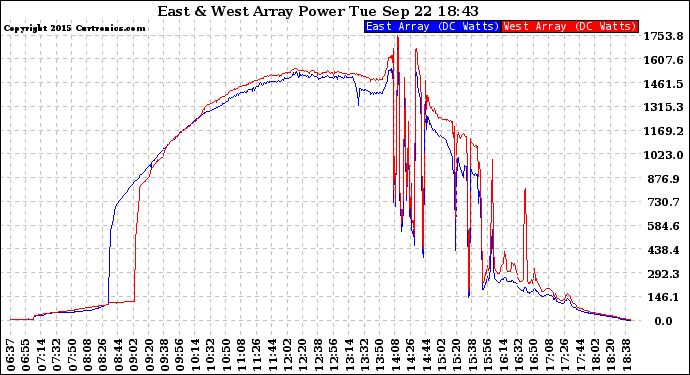 Solar PV/Inverter Performance Photovoltaic Panel Power Output