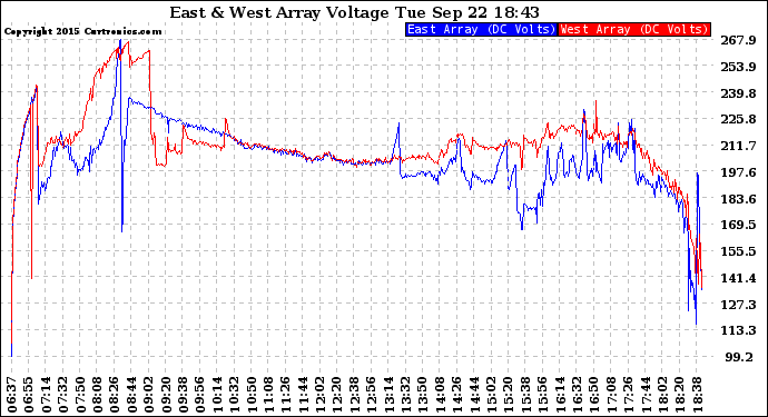 Solar PV/Inverter Performance Photovoltaic Panel Voltage Output