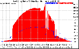 Solar PV/Inverter Performance East Array Power Output & Solar Radiation