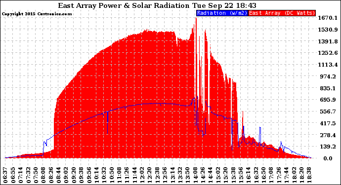 Solar PV/Inverter Performance East Array Power Output & Solar Radiation