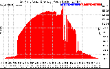 Solar PV/Inverter Performance East Array Actual & Average Power Output