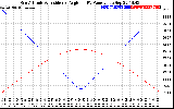 Solar PV/Inverter Performance Sun Altitude Angle & Sun Incidence Angle on PV Panels