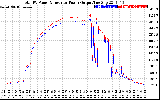 Solar PV/Inverter Performance PV Panel Power Output & Inverter Power Output